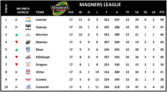 Magners League Table Week 18